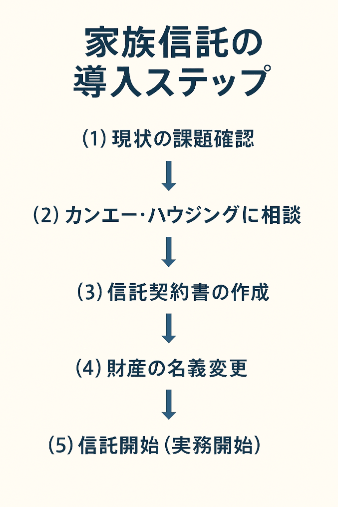 上越市の家族信託の流れ