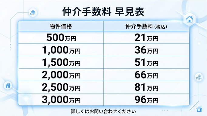 上越市不動産仲介手数料早見表