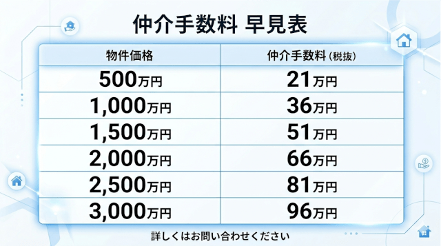 上越市不動産仲介手数料早見表