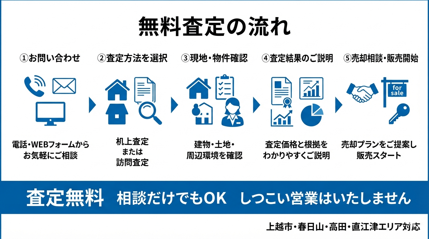 上越市の不動産査定の流れ